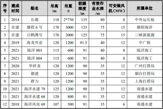 2022年海上工程船行业细分市场发展规模前景预测及投资战略规划评估