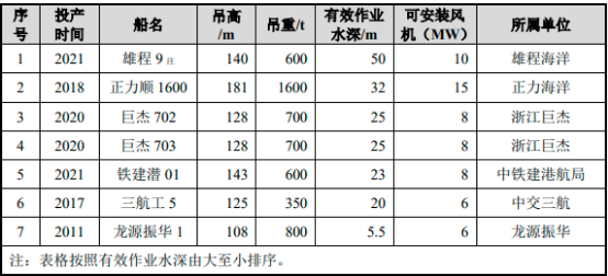 2022年海上工程船行业细分市场发展规模前景预测及投资战略规划评估