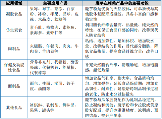 2022年魔芋种植行业市场集中度分析预测及市场消费规模前景预测