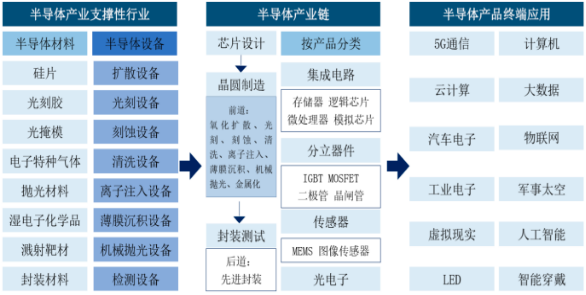 2022年全球及中国半导体设备行业产业链投资价值分析及市场规模增长率研究预测