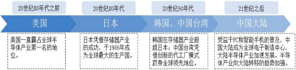 2022年全球及中国半导体设备行业产业链投资价值分析及市场规模增长率研究预测