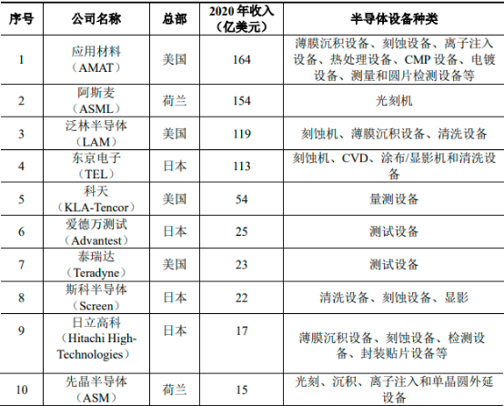 2022年全球及中国半导体设备行业产业链投资价值分析及市场规模增长率研究预测