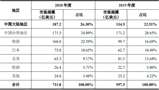 2022年全球及中国半导体设备行业产业链投资价值分析及市场规模增长率研究预测