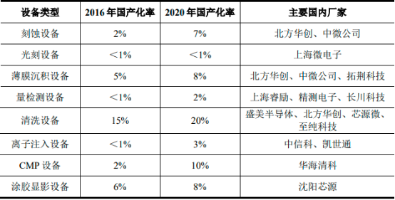 2022年全球及中国半导体设备行业产业链投资价值分析及市场规模增长率研究预测