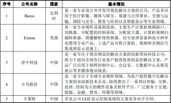2022年视频图像显示控制行业上下游产业链发展趋势分析及市场竞争规模格局研究预测