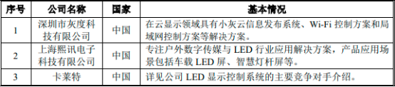 2022年视频图像显示控制行业上下游产业链发展趋势分析及市场竞争规模格局研究预测