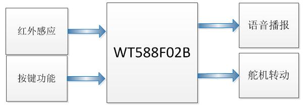 WT588F02B語音芯片在智能垃圾桶上的應用設計方案介紹