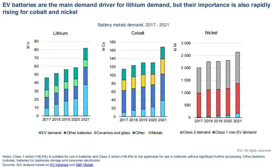 【阿拉丁观察】预计2030年全球锂产量将增加6倍