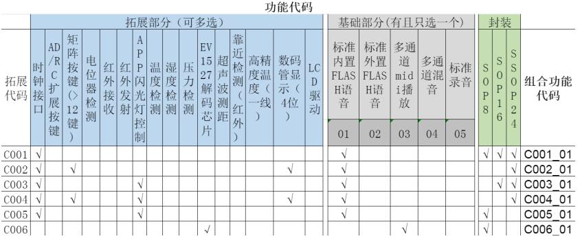 WT588F02B-8S語音芯片在化妝品/保健品/食品行業應用的語音解決方案