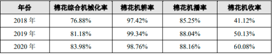 2022年棉花收获机行业市场应用规模分析及投资战略研究预测可行性