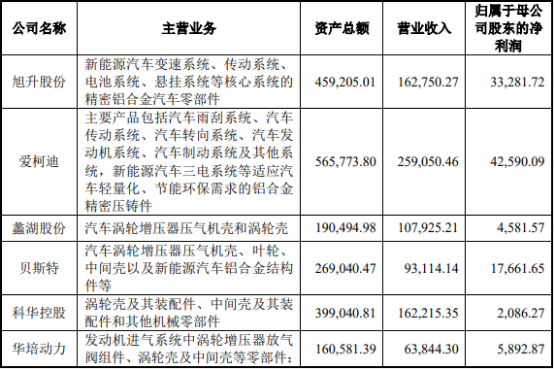 2022年汽车涡轮增压器行业市场销售规模分析预测及未来市场发展趋势研究