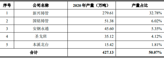 2022年球墨铸管行业市场规模竞争格局分析预测及重点企业市场份额占比