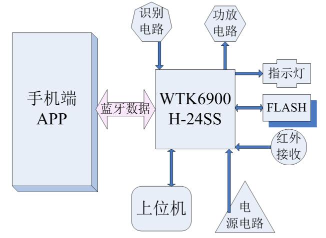 WTK6900H语音识别控制芯片在智能晾衣架的应用设计方案