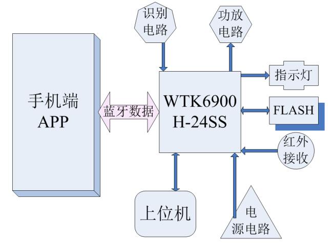 WTK6900H語(yǔ)音識(shí)別控制芯片在智能晾衣架的應(yīng)用設(shè)計(jì)方案