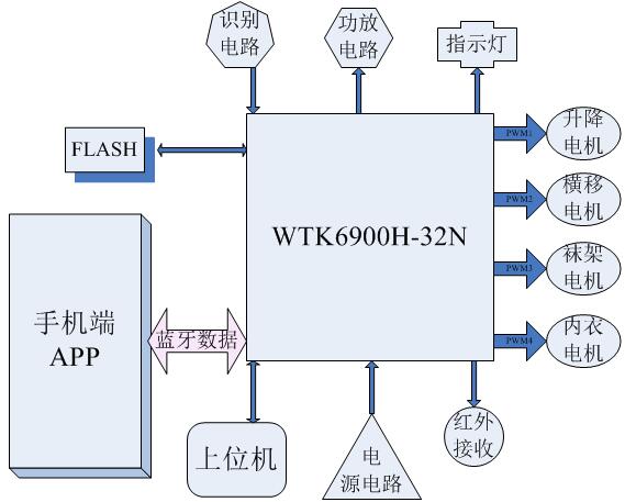 WTK6900H语音识别控制芯片在智能晾衣架的应用设计方案