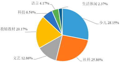 2022年图书行业运营模式发展趋势分析预测及销售规模研究预测