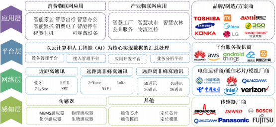 2022年消费物联网全产业链重点企业竞争规模研究预测及细分应用市场投资可行性分析