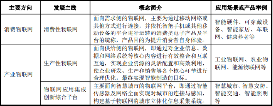 2022年消费物联网全产业链重点企业竞争规模研究预测及细分应用市场投资可行性分析