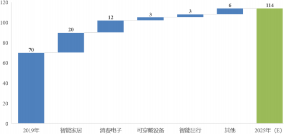 2022年消费物联网全产业链重点企业竞争规模研究预测及细分应用市场投资可行性分析