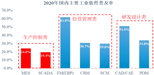2022年MES行业市场需求规模增长率分析预测及投资价值可行性评估预测