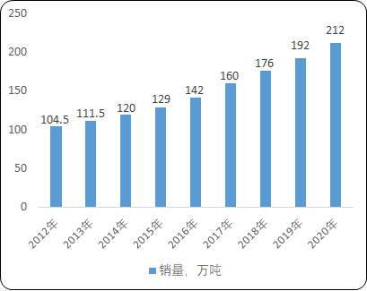 2022年高分子化合物合成及助剂行业下游应用规模前景预测及市场竞争战略研究