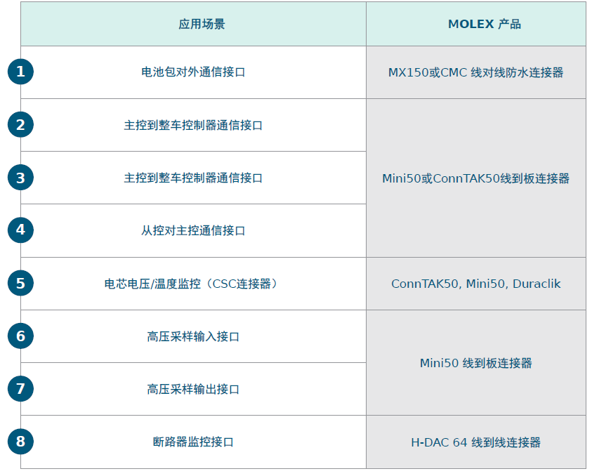 Molex莫仕汽車(chē)連接器解決方案-新能源電池包（Battery Pack)