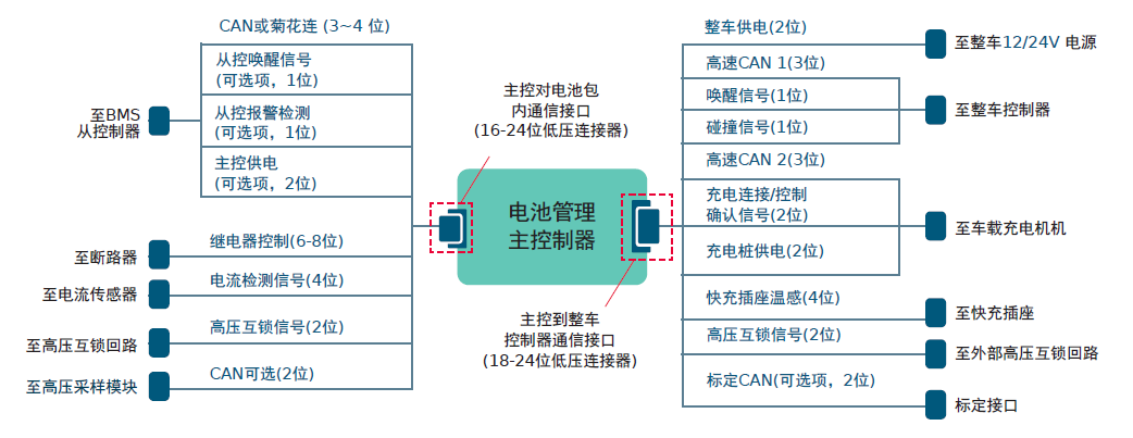 Molex莫仕汽車(chē)連接器解決方案-新能源電池包（Battery Pack)