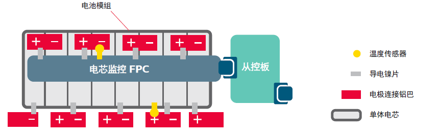 Molex莫仕汽車連接器解決方案-新能源電池包（Battery Pack)