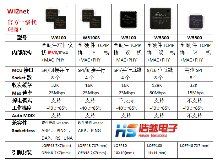 最新！有了这个WIZNET选型指南，再也不迷茫了（W5500/W5300/W5100S/W6100//W5100/W5200）