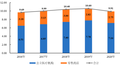 2022年胆道用药市场发展战略分析及投资规模前景专项预测