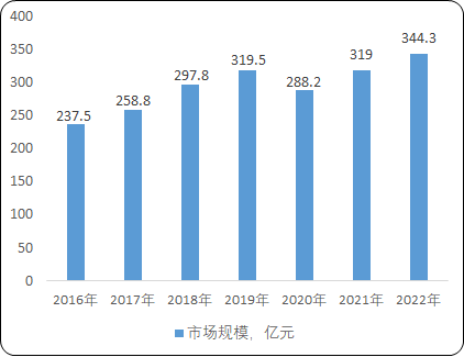 2022年高性能工程塑料零部件行业细分应用市场份额占比分析及未来市场需求规模前景预测