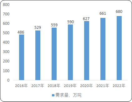 2022年高性能工程塑料零部件行业细分应用市场份额占比分析及未来市场需求规模前景预测