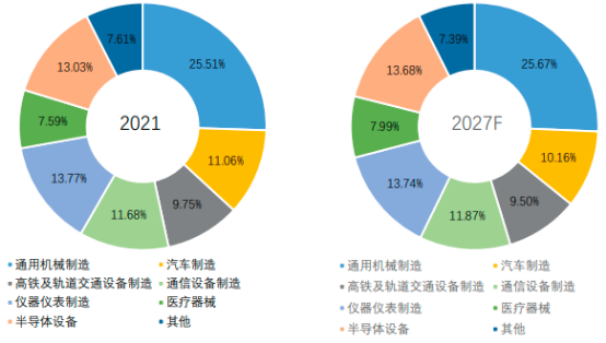 2022年高性能工程塑料零部件行业细分应用市场份额占比分析及未来市场需求规模前景预测