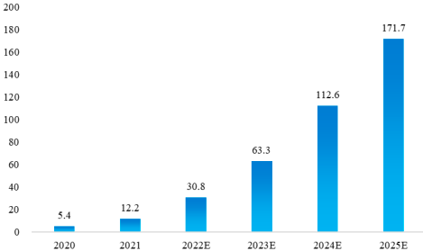 2022年工业互联网行业市场竞争格局调查分析及发展战略规划评估预测