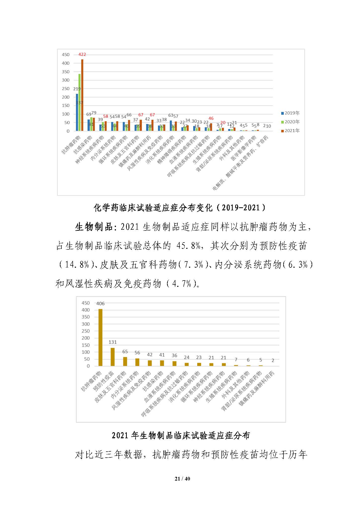 CDE发布《中国新药注册临床试验进展年度报告（2021年）》