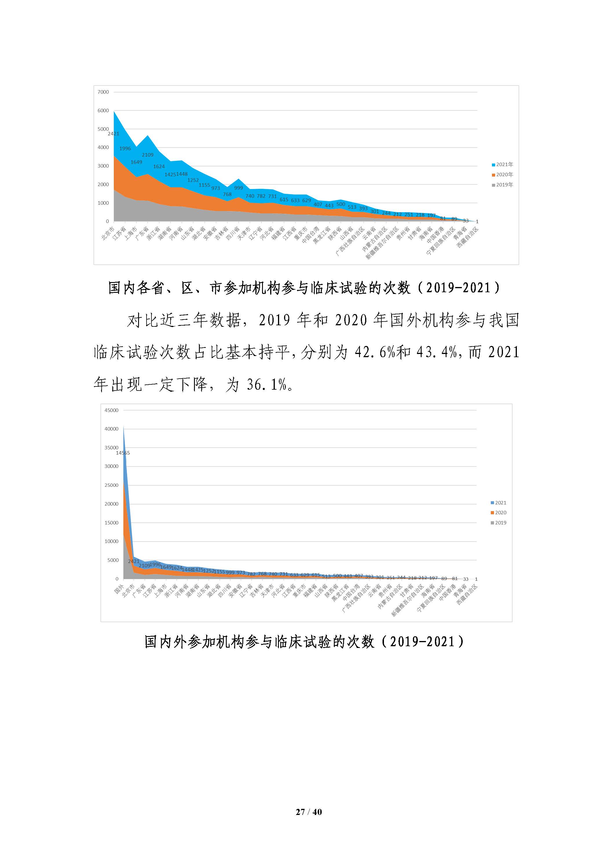 CDE发布《中国新药注册临床试验进展年度报告（2021年）》