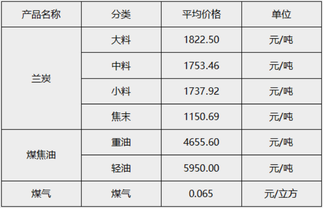 兰炭及其附属产品平均价格（2022.05.30-06.05）