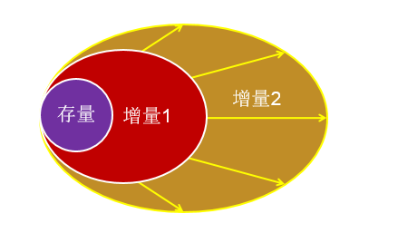 增量绩效的最终目的