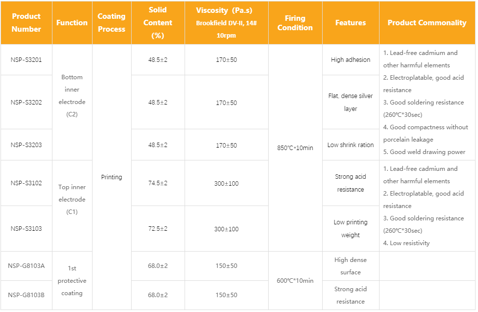 Chip resistance & electrode paste