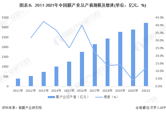 【阿拉丁观察】2022年我国膜产业总值将超3600亿元 【阿拉丁观察】2022年我国膜产业总值将超3600亿元