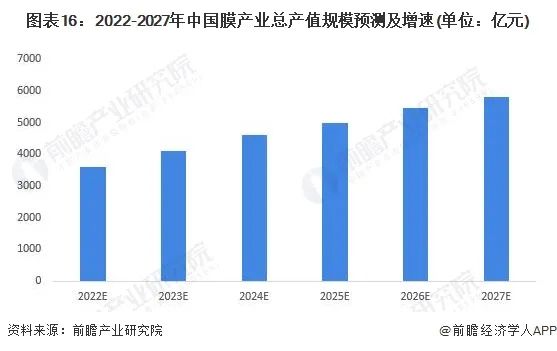 【阿拉丁观察】2022年我国膜产业总值将超3600亿元 【阿拉丁观察】2022年我国膜产业总值将超3600亿元