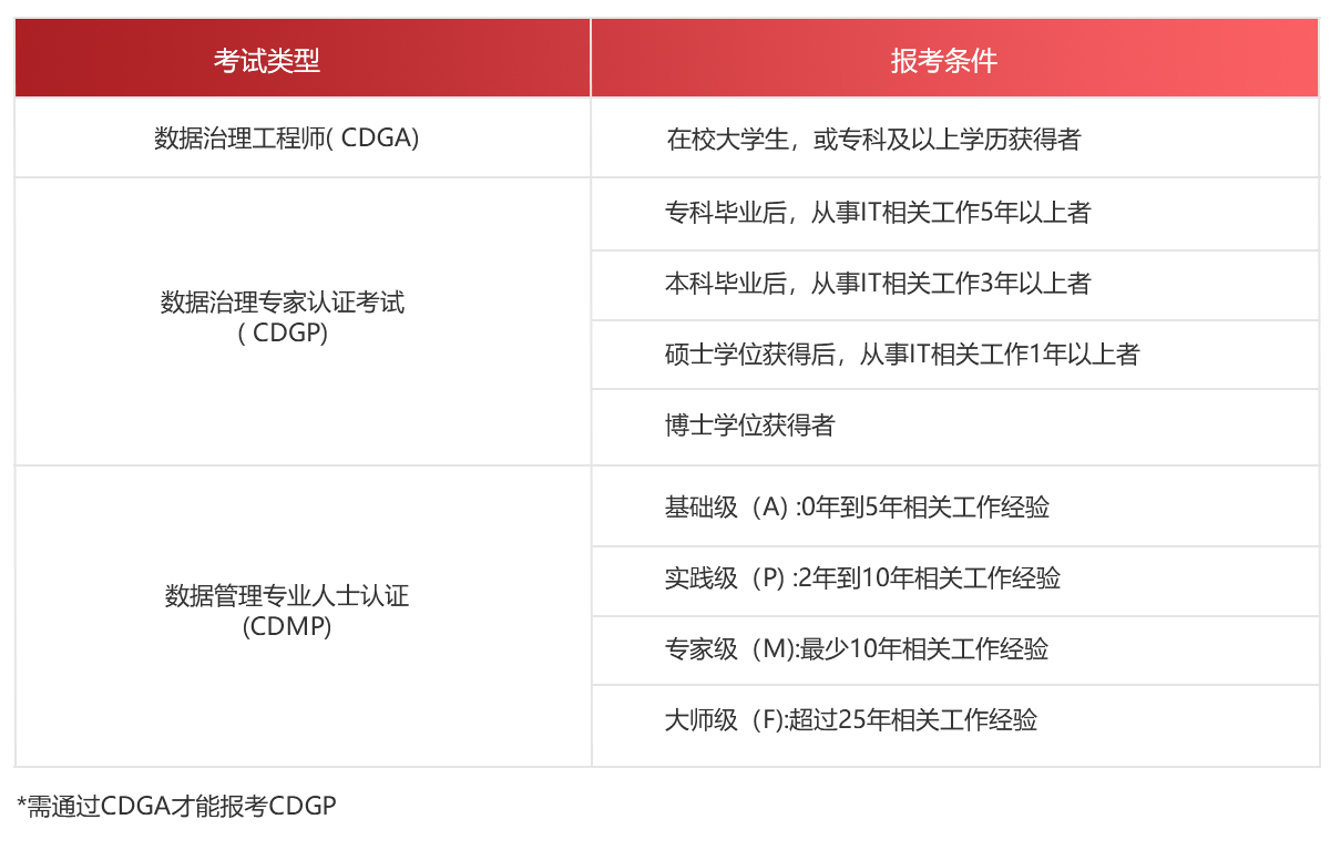 报考条件