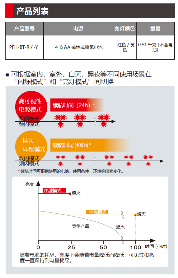 PFH-BT电池供电的闪光信号灯