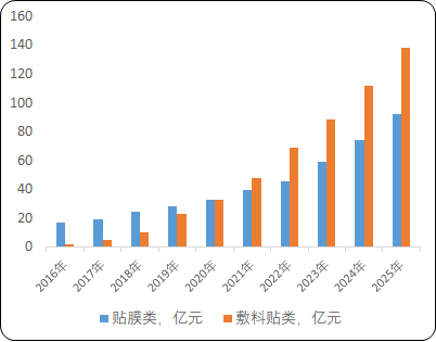 2022年贴片类专业皮肤护理产品行业市场发展规模潜力研究及市场消费结构分析预测