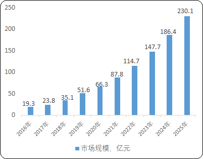 2022年贴片类专业皮肤护理产品行业市场发展规模潜力研究及市场消费结构分析预测 2022年贴片类专业皮肤护理产品行业市场发展规模潜力研究及市场消费结构分析预测