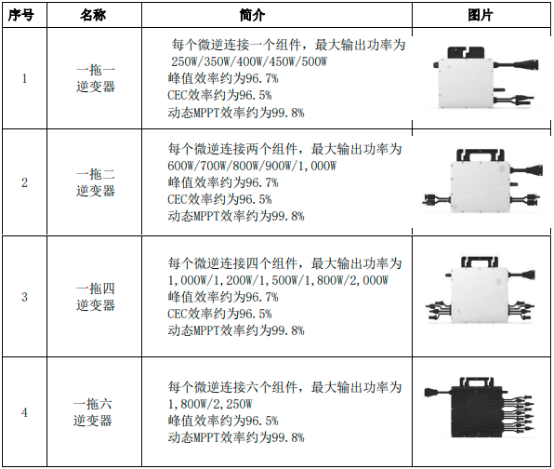 2022年微型逆变器行业市场应用规模增长率分析预测及投资价值可行性研究