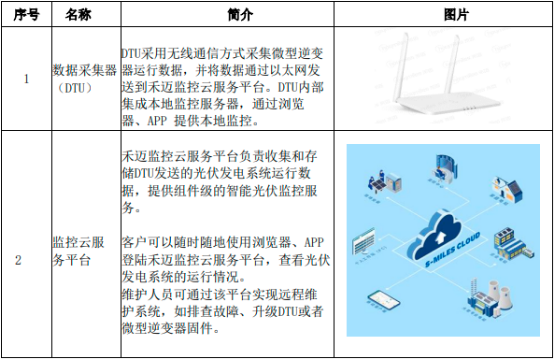 2022年微型逆变器行业市场应用规模增长率分析预测及投资价值可行性研究