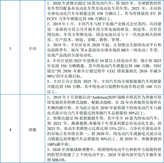 2022年新能源汽车行业产业链全景结构分析及供需规模、营业收入、政策环境、技术趋势研究