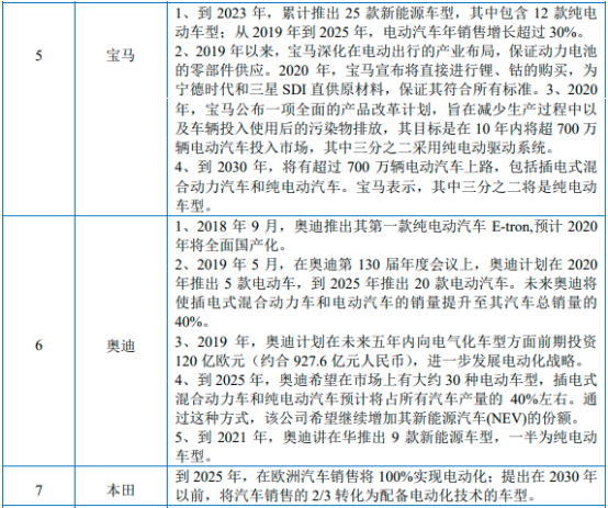 2022年新能源汽车行业产业链全景结构分析及供需规模、营业收入、政策环境、技术趋势研究