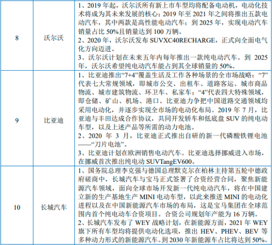 2022年新能源汽车行业产业链全景结构分析及供需规模、营业收入、政策环境、技术趋势研究